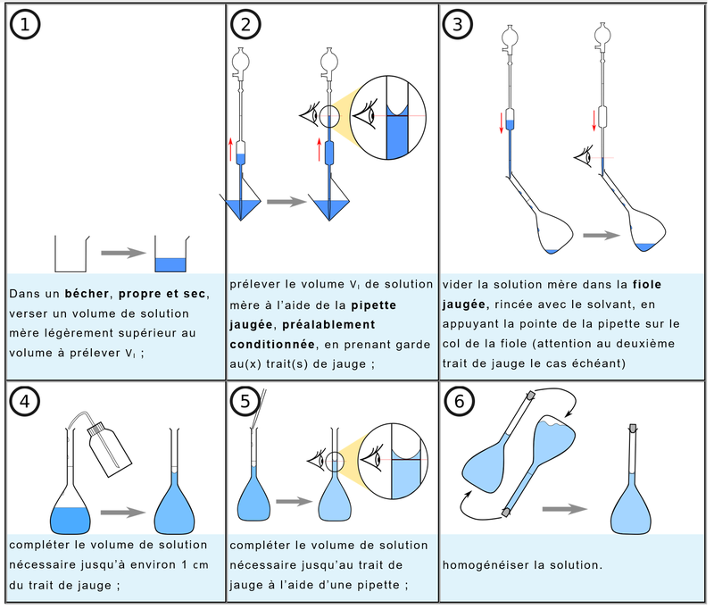 dilution